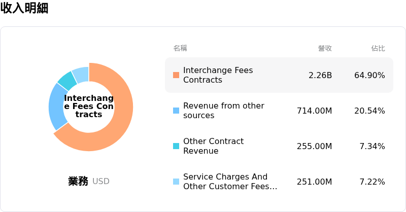 Capital One Financial Corp收入明細