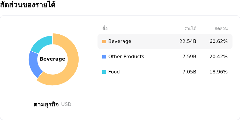 Starbucks Corpโครงสร้างรายได้