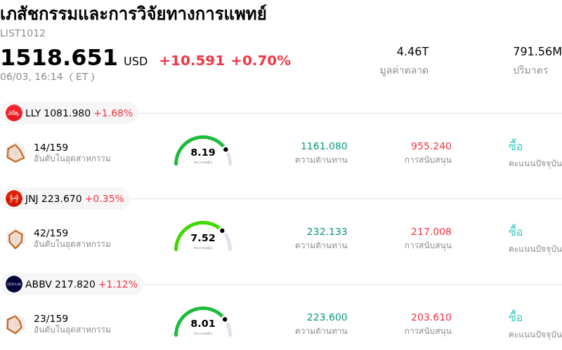 เภสัชกรรมและการวิจัยทางการแพทย์