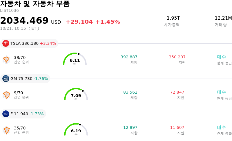 자동차 및 자동차 부품