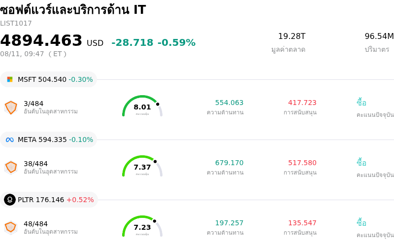 ซอฟต์แวร์และบริการด้าน IT