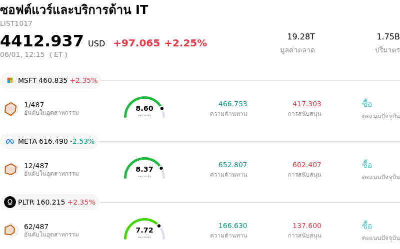 ซอฟต์แวร์และบริการด้าน IT
