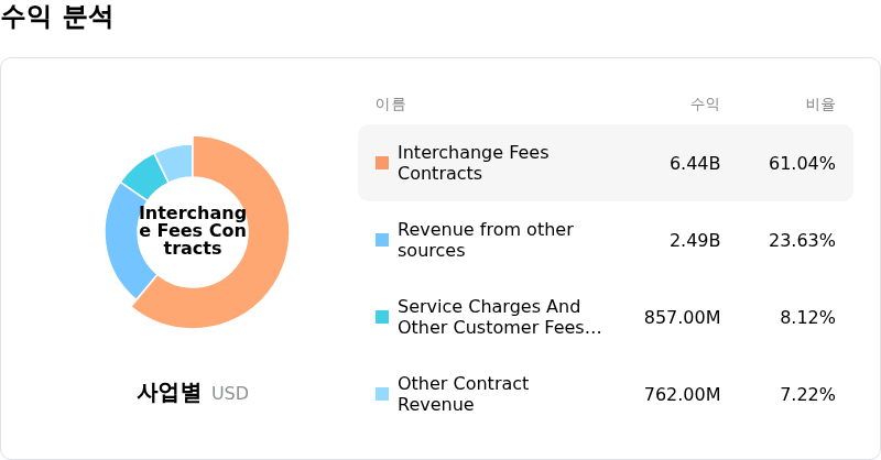 Capital One Financial Corp수익 분석