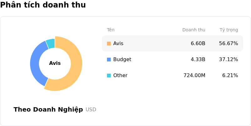 Avis Budget Group IncPhân tích doanh thu