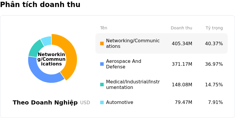 TTM Technologies IncPhân tích doanh thu