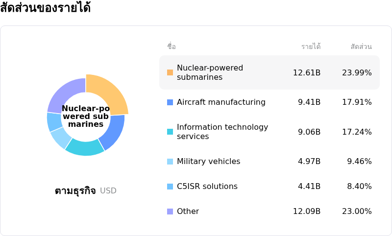 General Dynamics Corpโครงสร้างรายได้
