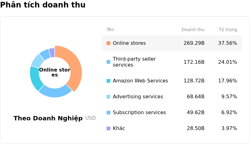 Amazon.com IncPhân tích doanh thu