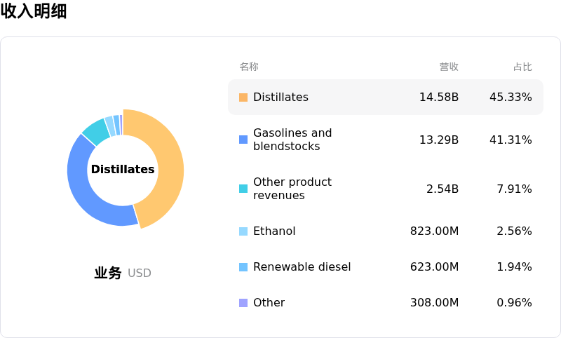 瓦莱罗能源收入明细