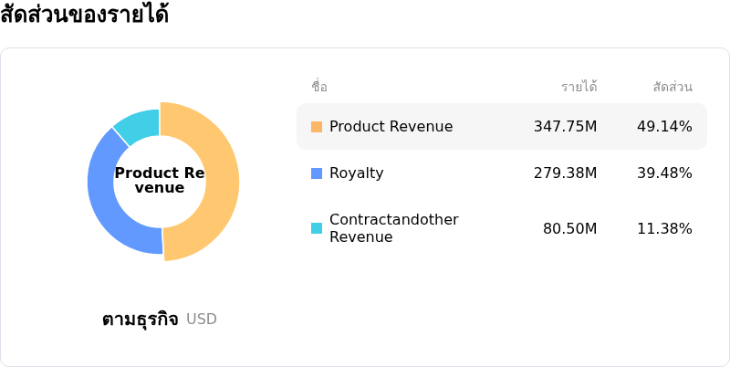 Rambus Incโครงสร้างรายได้