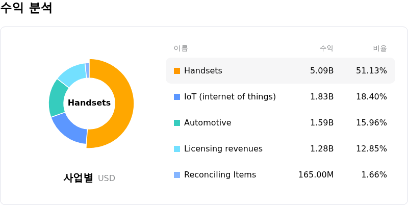 Qualcomm Inc수익 분석