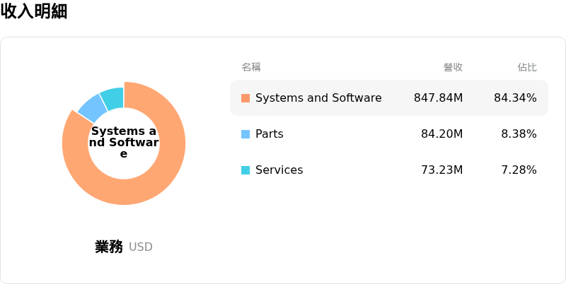 Onto Innovation Inc收入明細