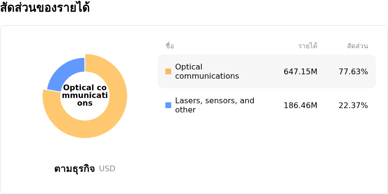 Fabrinetโครงสร้างรายได้
