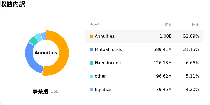 LPL Financial Holdings Inc収益内訳