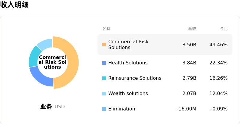 怡安保险收入明细