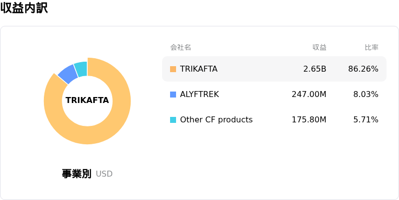 Vertex Pharmaceuticals Inc収益内訳