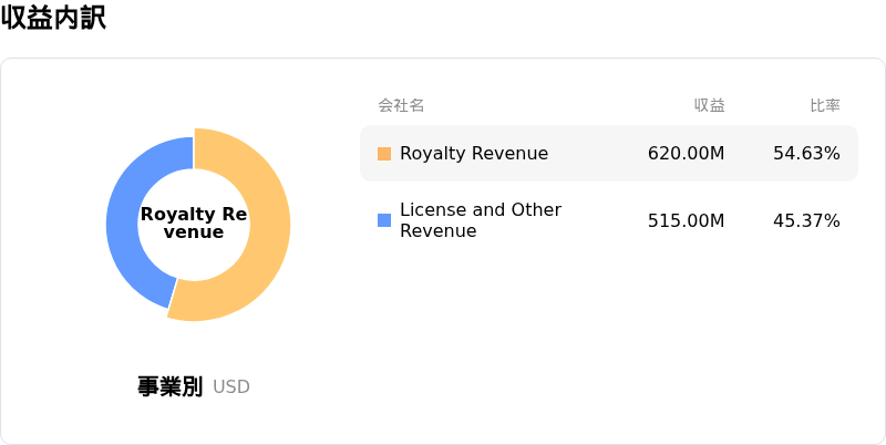 Arm Holdings PLC収益内訳
