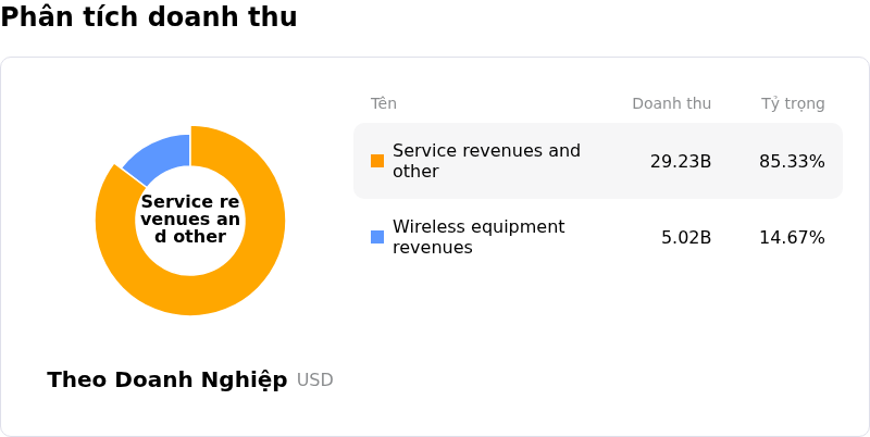 Verizon Communications IncPhân tích doanh thu