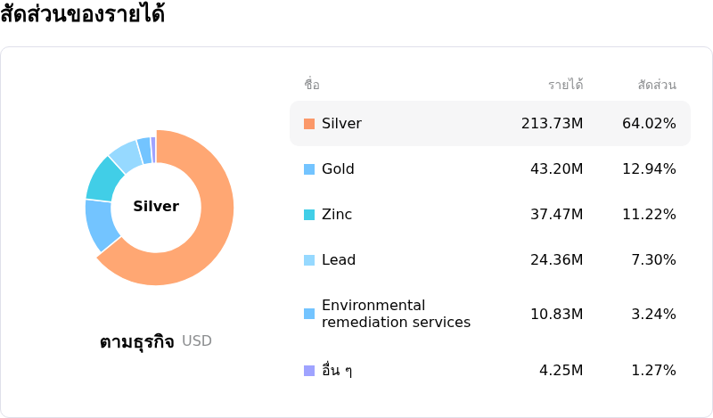 Hecla Mining Coโครงสร้างรายได้