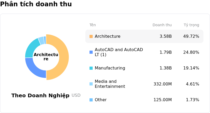 Autodesk IncPhân tích doanh thu
