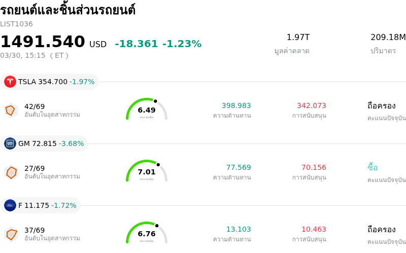รถยนต์และชิ้นส่วนรถยนต์
