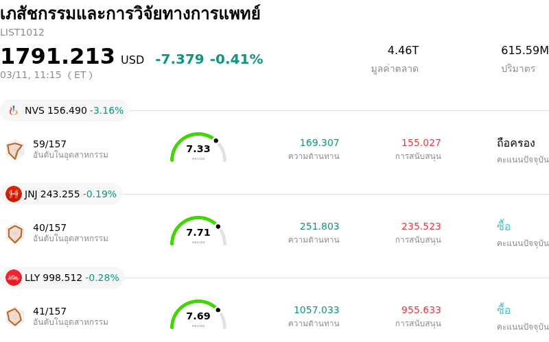 เภสัชกรรมและการวิจัยทางการแพทย์