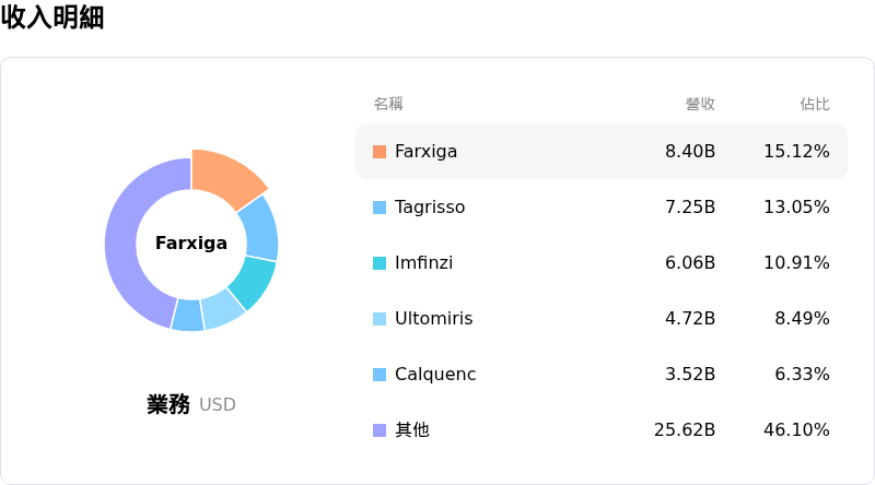 阿斯特捷利康收入明細