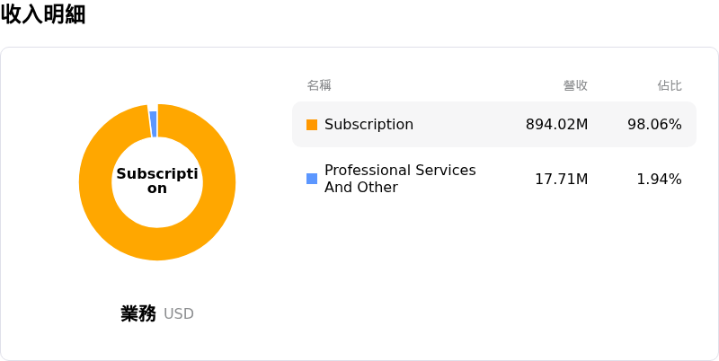 HubSpot Inc收入明細