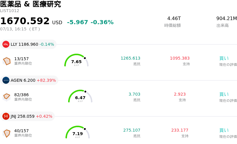 医薬品 & 医療研究