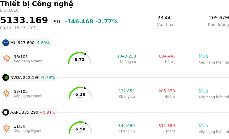 Thiết bị Công nghệ