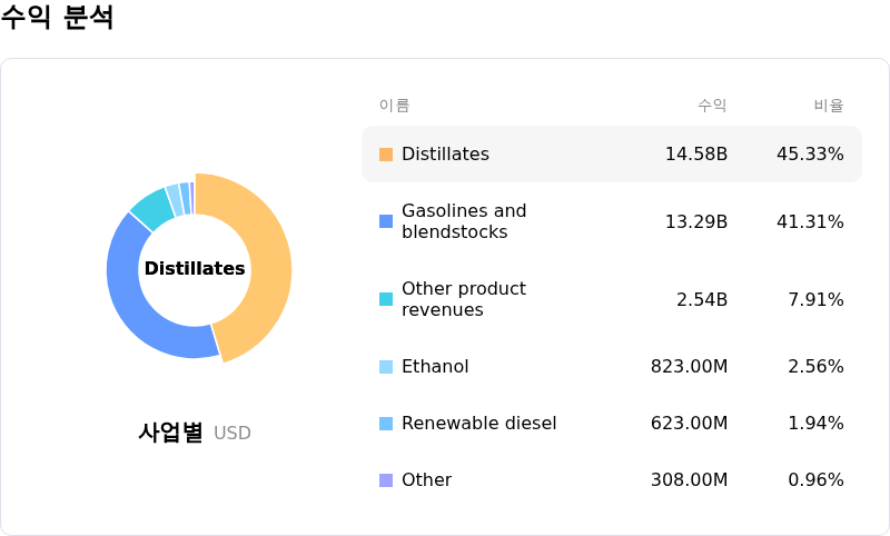 Valero Energy Corp수익 분석