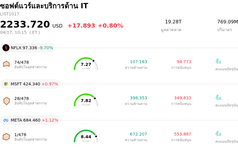 ซอฟต์แวร์และบริการด้าน IT