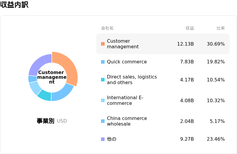 Alibaba Group Holding Ltd収益内訳