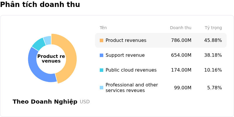 NetApp IncPhân tích doanh thu