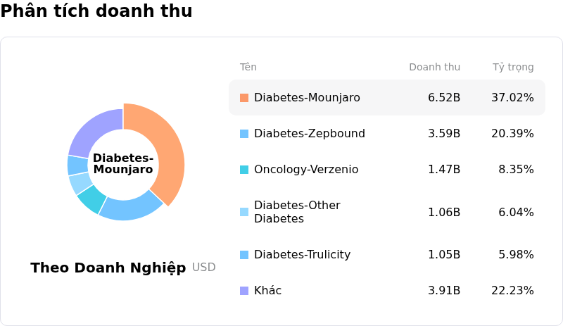 Eli Lilly and CoPhân tích doanh thu