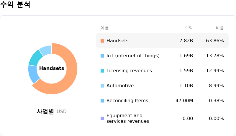 Qualcomm Inc수익 분석