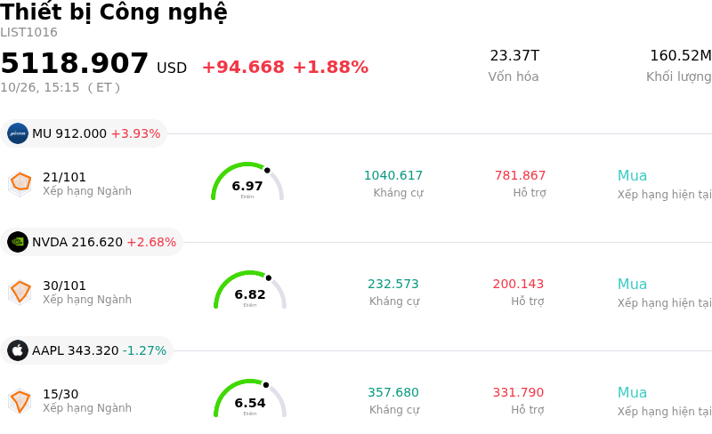 Thiết bị Công nghệ