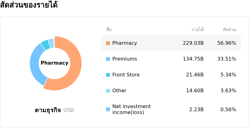 CVS Health Corpโครงสร้างรายได้