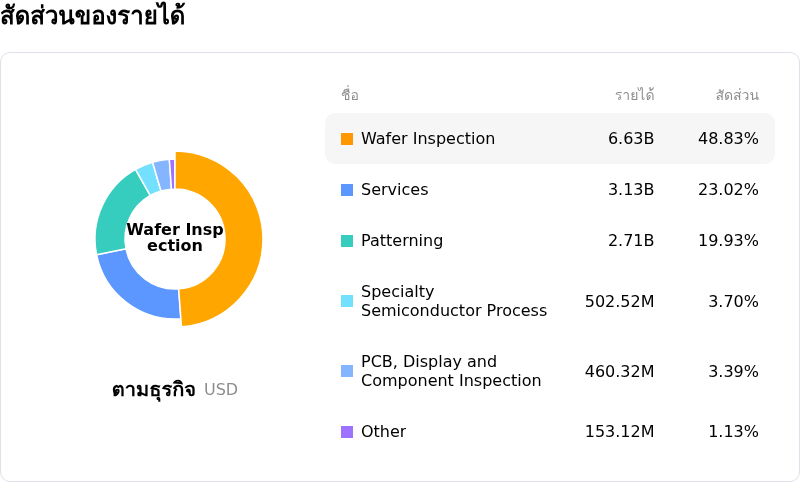 KLA Corpโครงสร้างรายได้