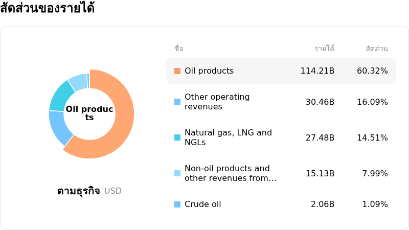 BP PLCโครงสร้างรายได้