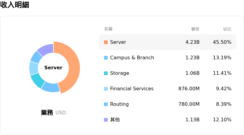 Hewlett Packard Enterprise Co收入明細