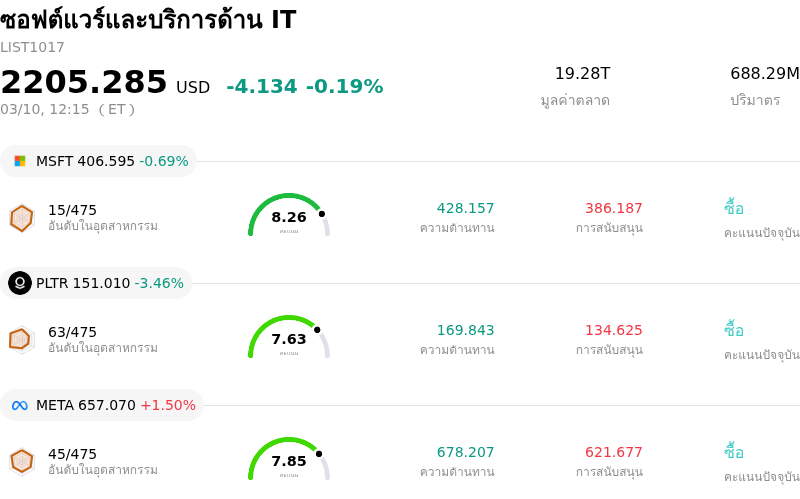 ซอฟต์แวร์และบริการด้าน IT