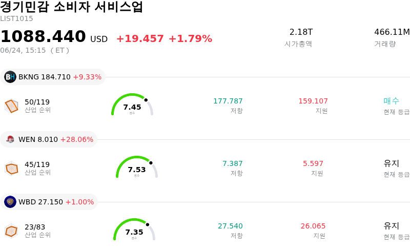 경기민감 소비자 서비스업