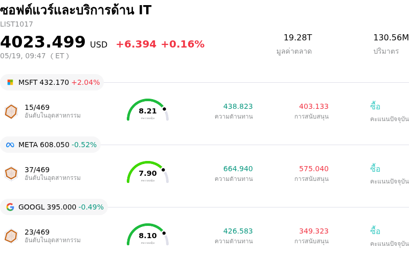 ซอฟต์แวร์และบริการด้าน IT