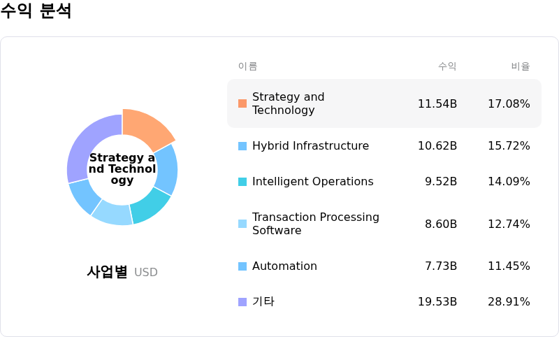 International Business Machines Corp수익 분석