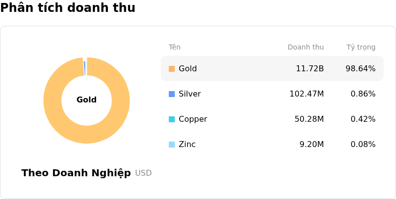Agnico Eagle Mines LtdPhân tích doanh thu