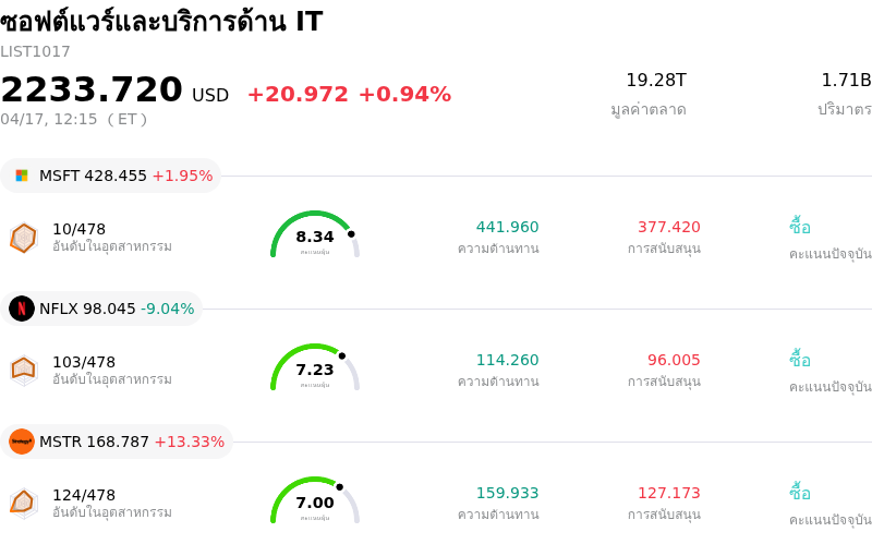 ซอฟต์แวร์และบริการด้าน IT