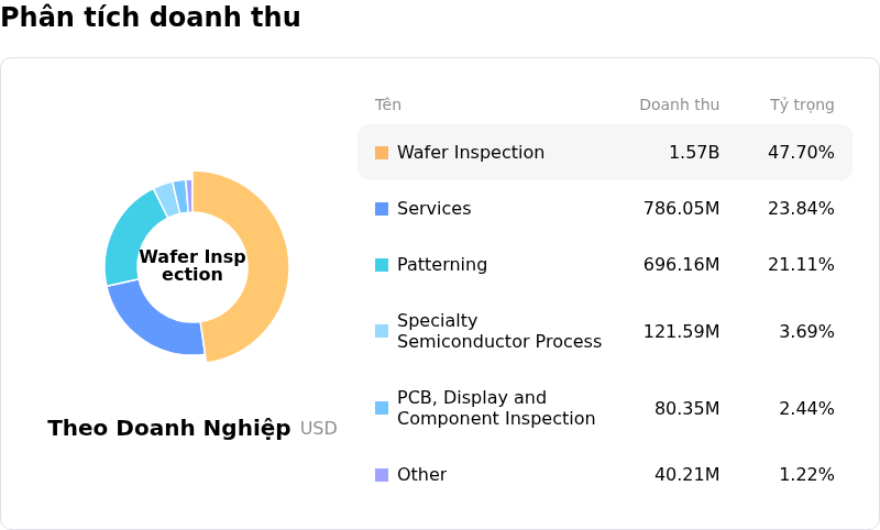 KLA CorpPhân tích doanh thu