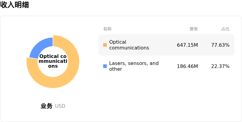 Fabrinet收入明细