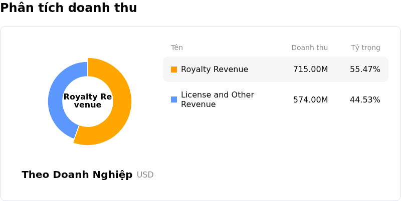 Arm Holdings PLCPhân tích doanh thu