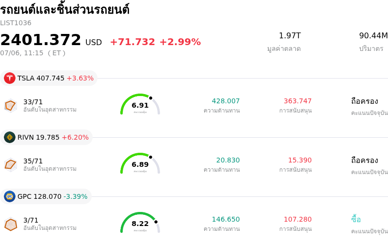 รถยนต์และชิ้นส่วนรถยนต์